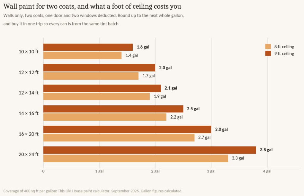 Chart of wall paint needed for two coats by room size at eight and nine foot ceiling heights