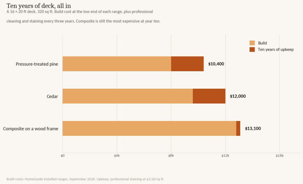 Bar chart of ten year deck costs showing build and maintenance for pressure-treated pine, cedar and composite