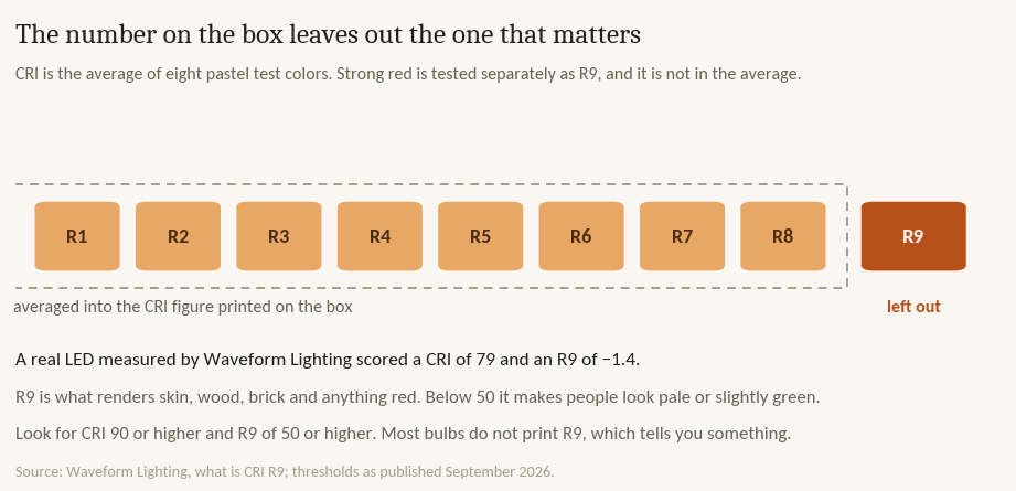 Diagram showing the CRI figure averages test colors R1 to R8 and excludes R9, the strong red score