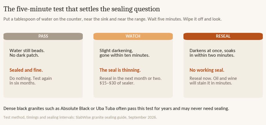 Diagram of the five minute water test on granite with three outcomes: sealed, seal thinning, reseal now