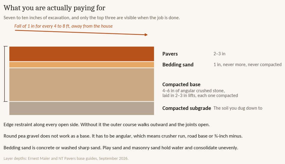 Cross section of a paver patio showing pavers, one inch of bedding sand and four to six inches of compacted base