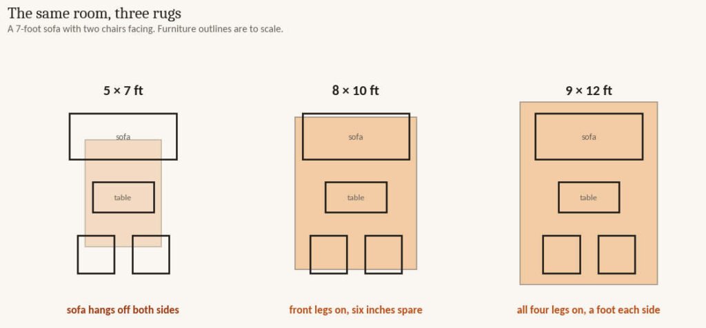 Overhead plans of the same living room with a five by seven, eight by ten and nine by twelve rug under the same furniture