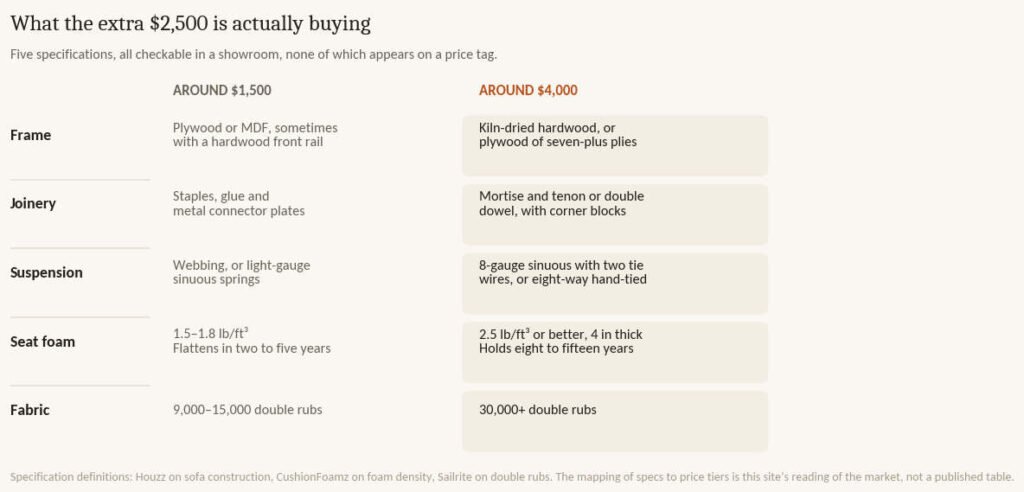 Comparison of frame, joinery, suspension, foam and fabric specs on a $1,500 sofa against a $4,000 sofa